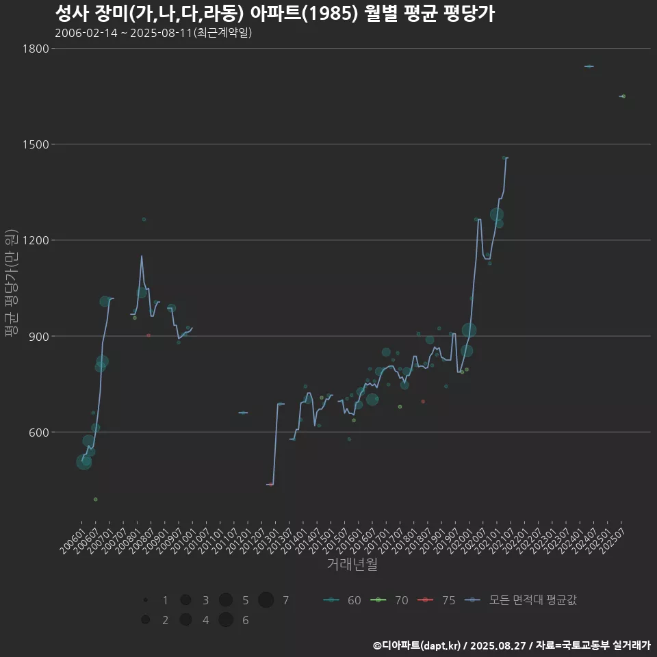 성사 장미(가,나,다,라동) 아파트(1985) 월별 평균 평당가