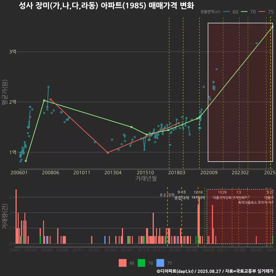 성사 장미(가,나,다,라동) 아파트(1985) 매매가격 변화