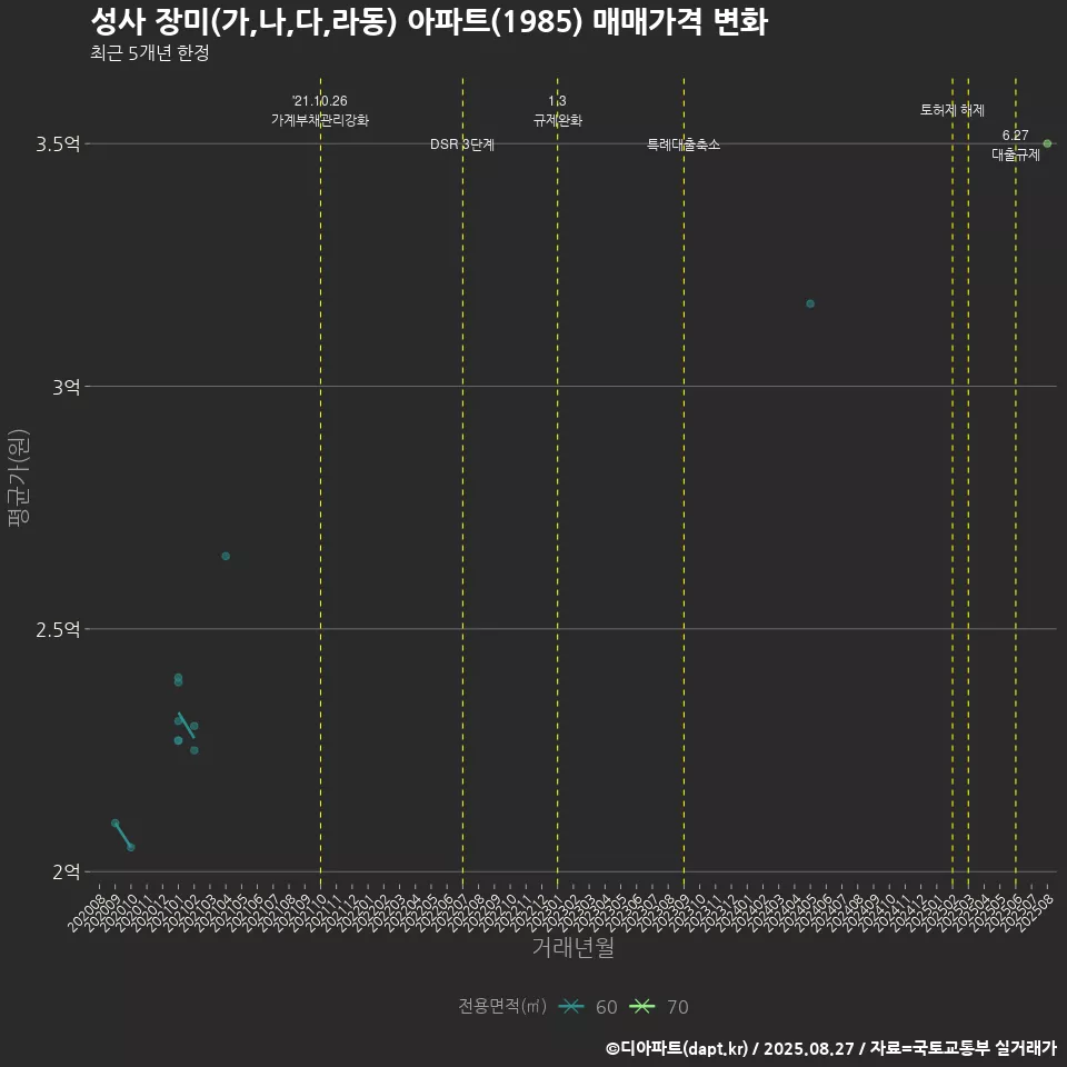 성사 장미(가,나,다,라동) 아파트(1985) 매매가격 변화