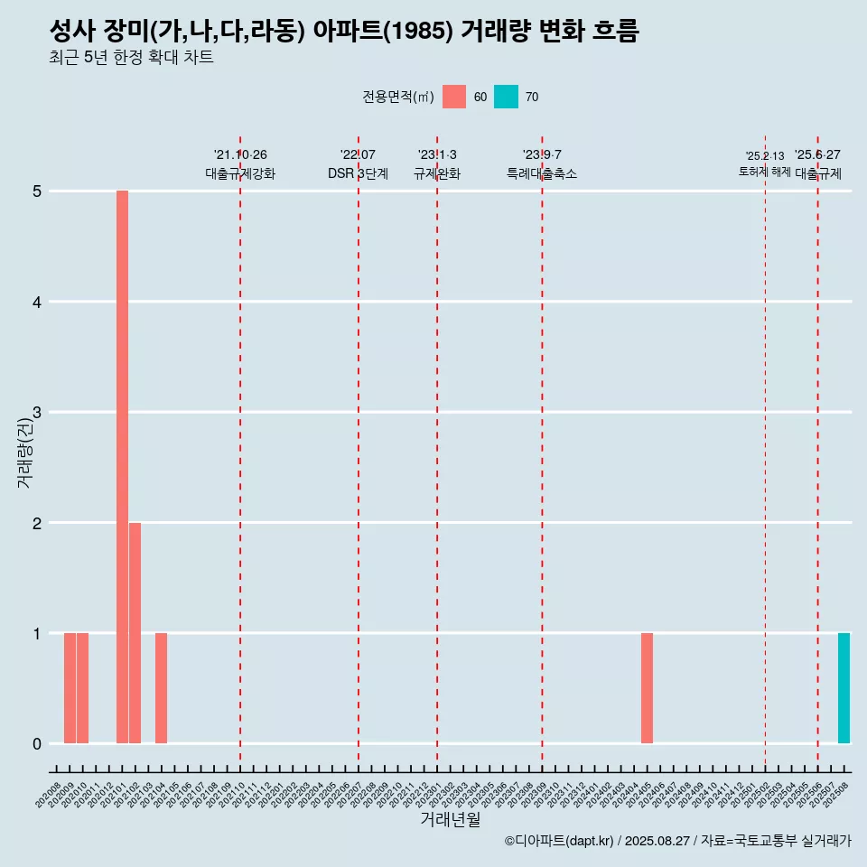 성사 장미(가,나,다,라동) 아파트(1985) 거래량 변화 흐름