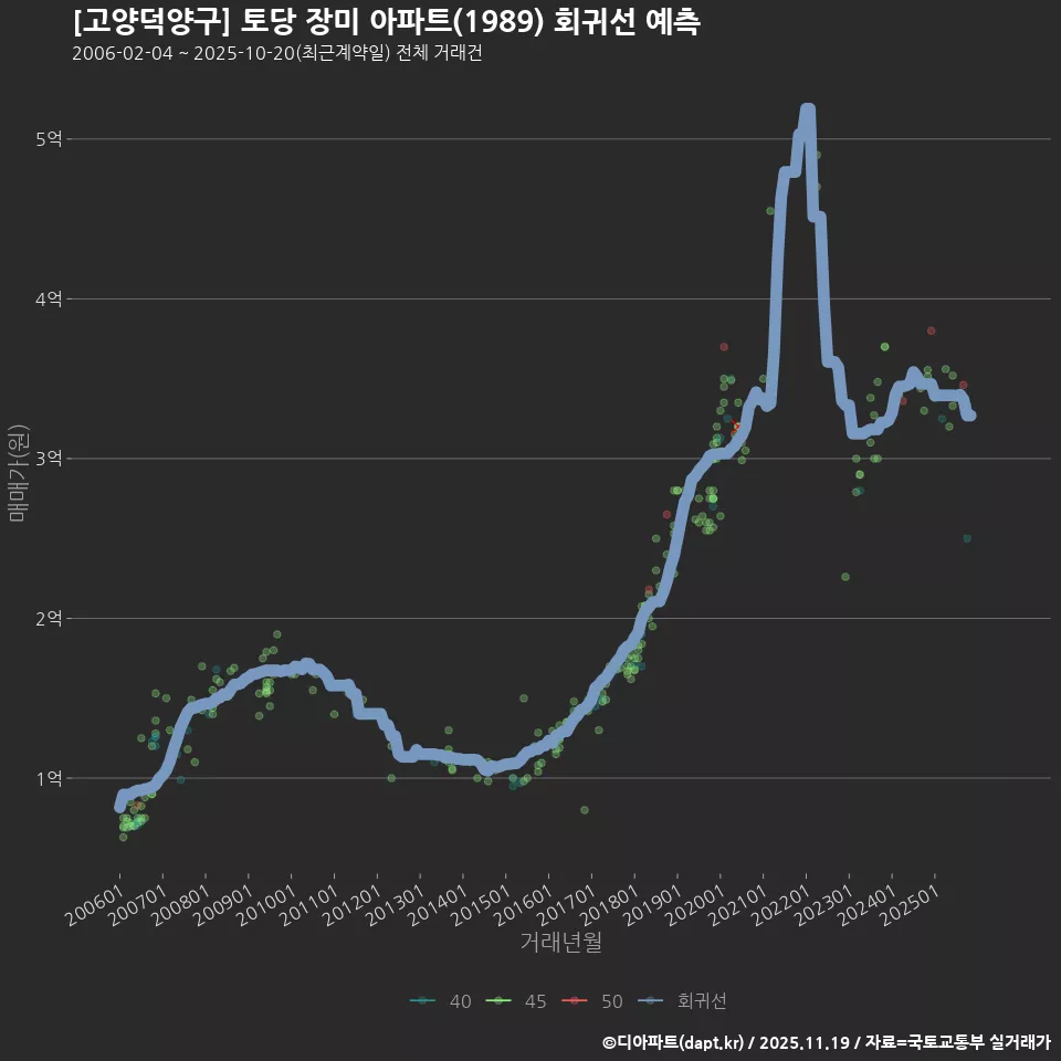 [고양덕양구] 토당 장미 아파트(1989) 회귀선 예측