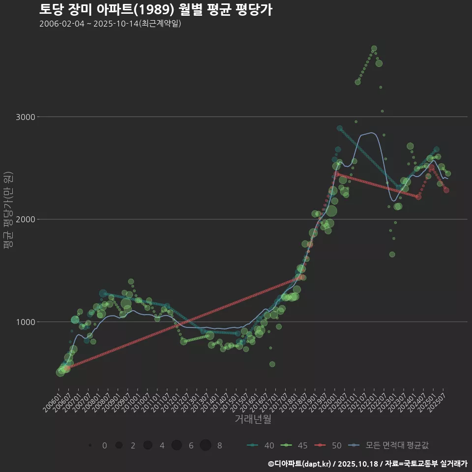 토당 장미 아파트(1989) 월별 평균 평당가
