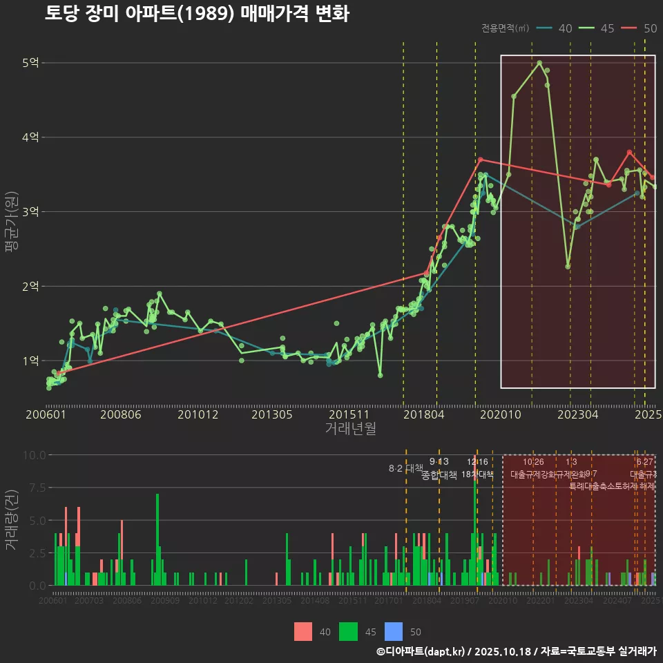 토당 장미 아파트(1989) 매매가격 변화