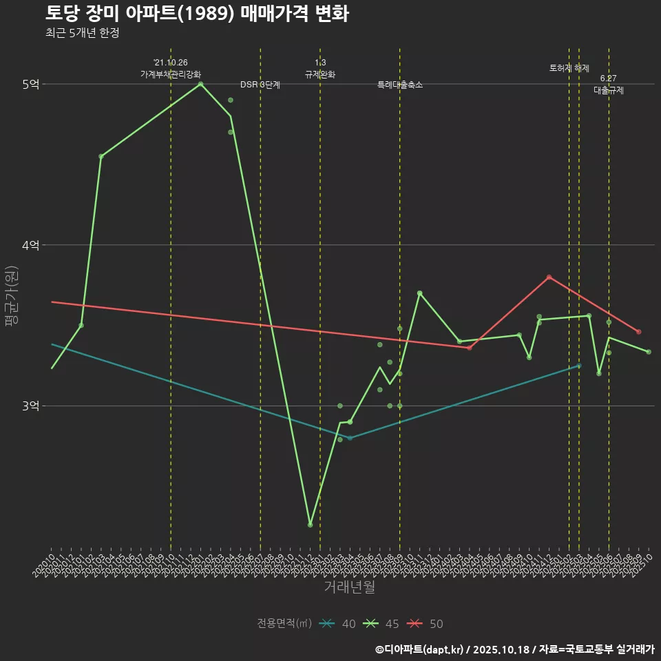 토당 장미 아파트(1989) 매매가격 변화