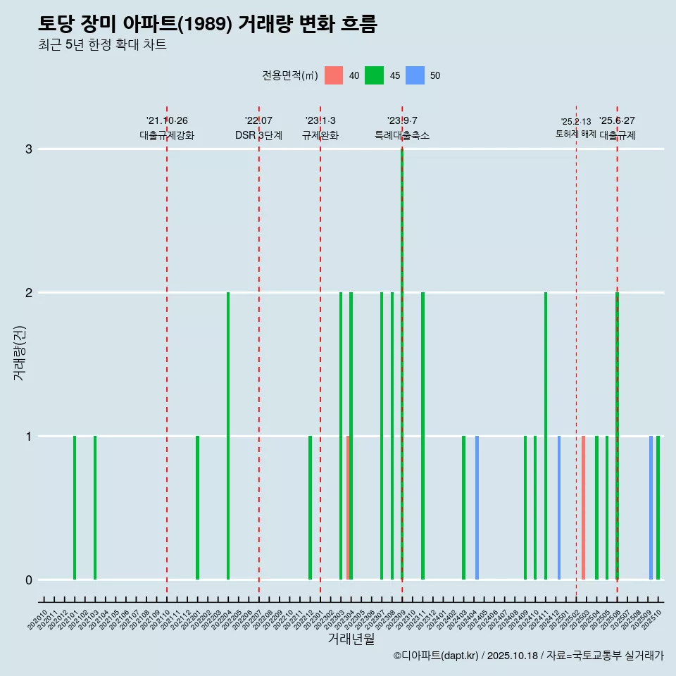 토당 장미 아파트(1989) 거래량 변화 흐름