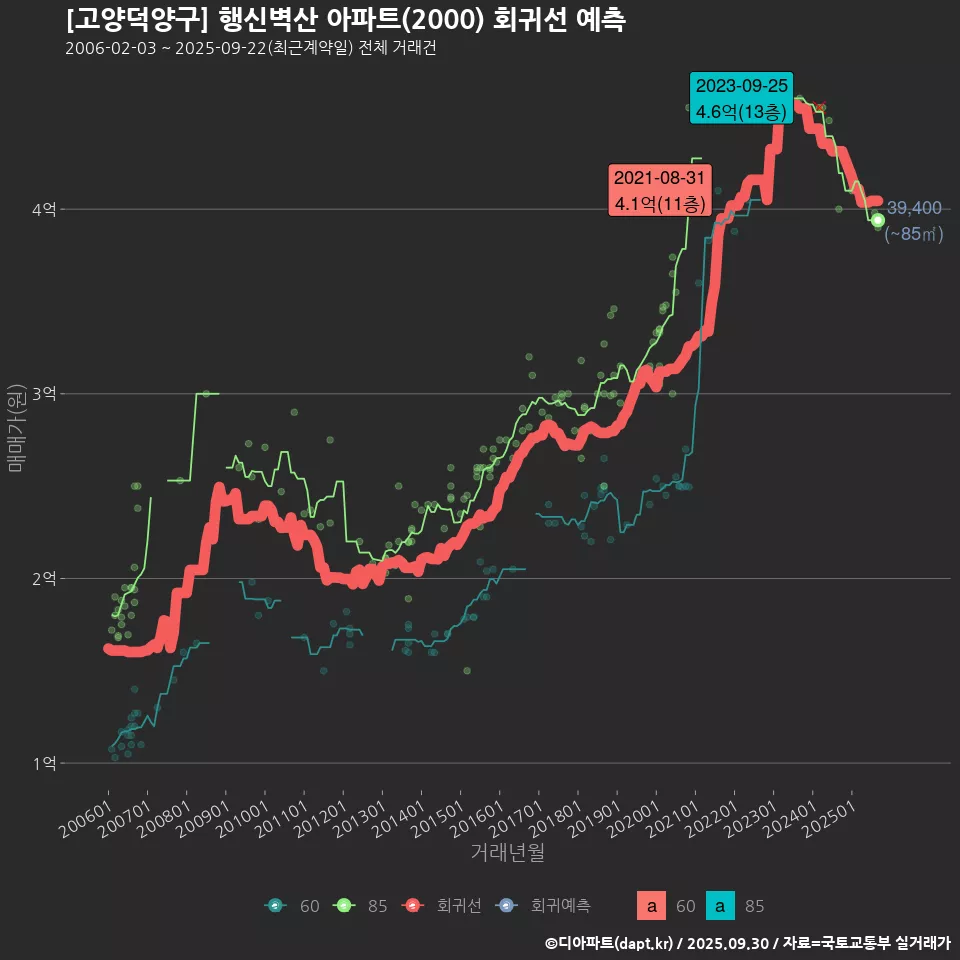 [고양덕양구] 행신벽산 아파트(2000) 회귀선 예측