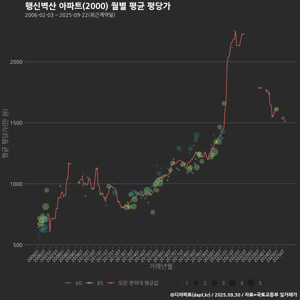 행신벽산 아파트(2000) 월별 평균 평당가