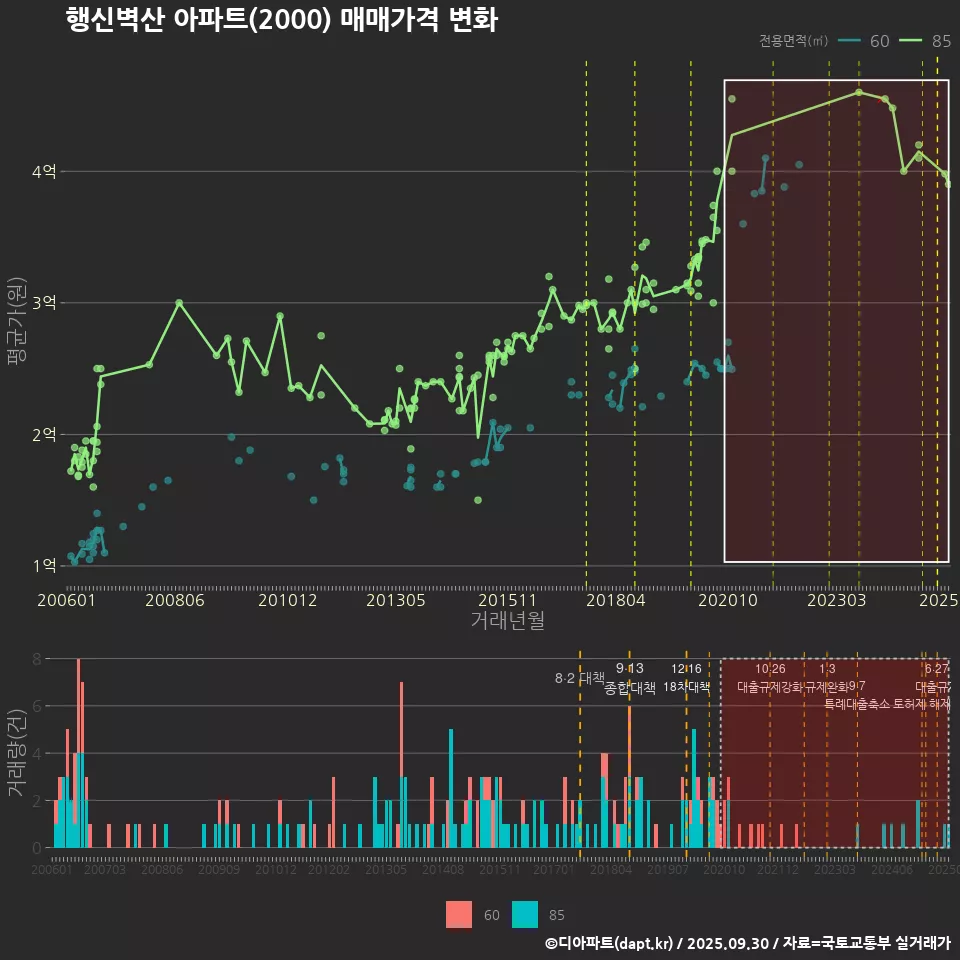 행신벽산 아파트(2000) 매매가격 변화