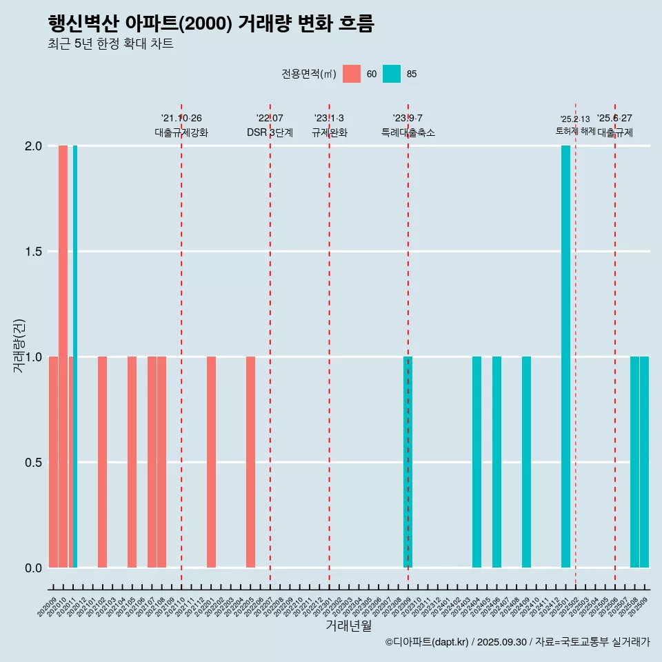 행신벽산 아파트(2000) 거래량 변화 흐름