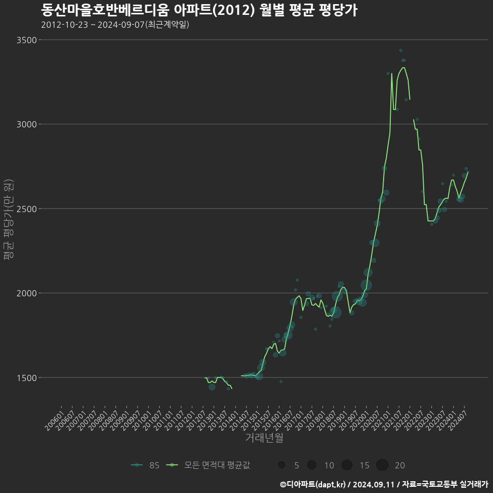 동산마을호반베르디움 아파트(2012) 월별 평균 평당가