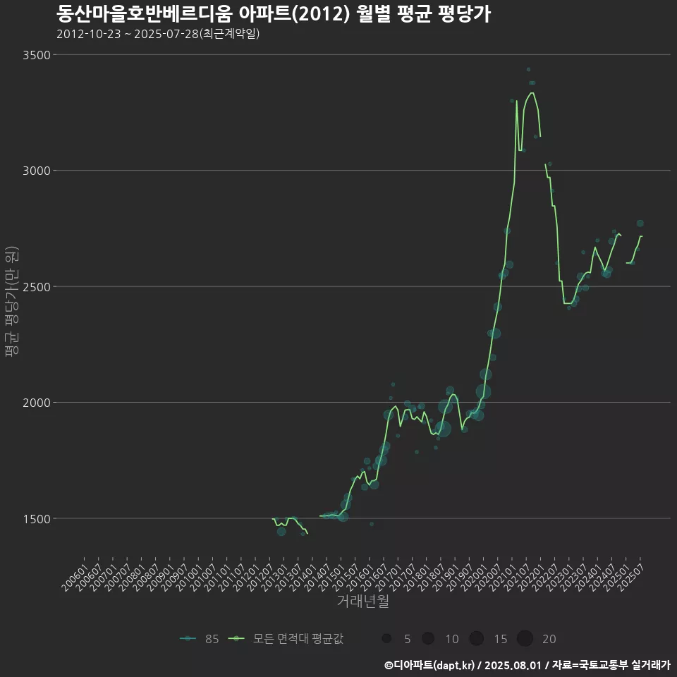 동산마을호반베르디움 아파트(2012) 월별 평균 평당가