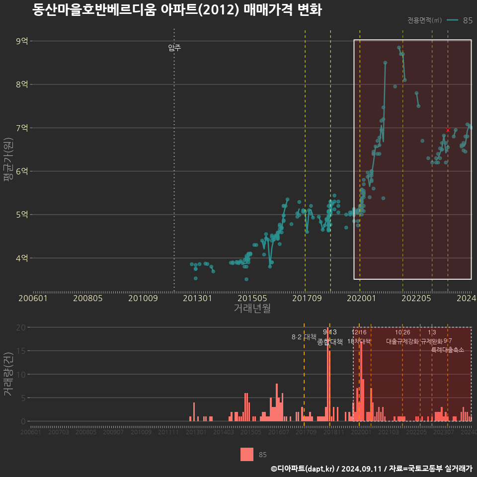 동산마을호반베르디움 아파트(2012) 매매가격 변화