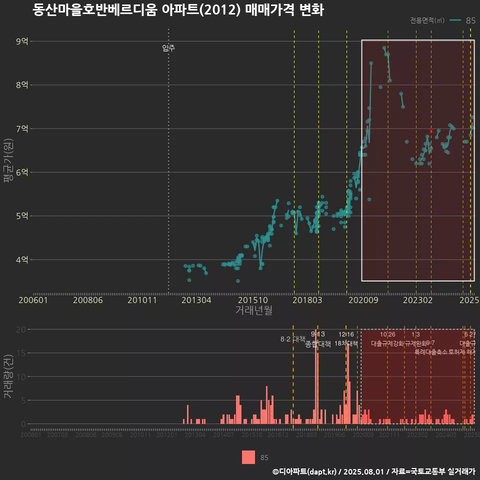 동산마을호반베르디움 아파트(2012) 매매가격 변화