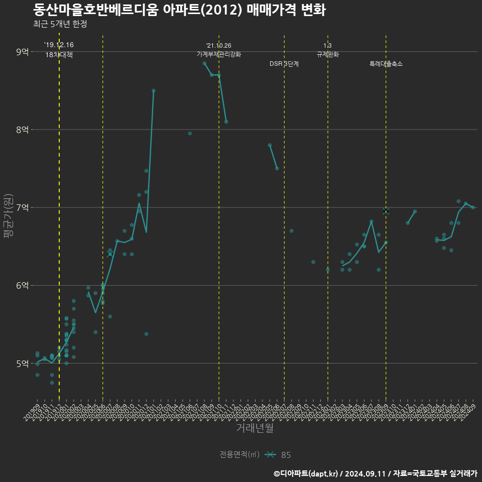 동산마을호반베르디움 아파트(2012) 매매가격 변화