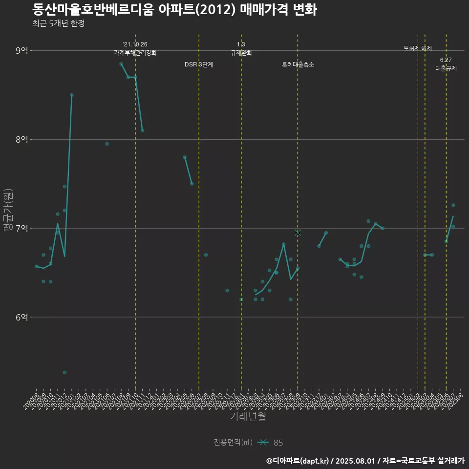 동산마을호반베르디움 아파트(2012) 매매가격 변화