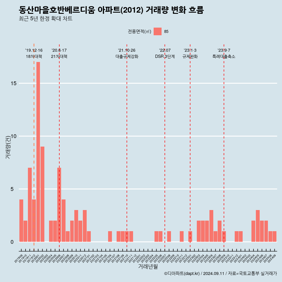 동산마을호반베르디움 아파트(2012) 거래량 변화 흐름