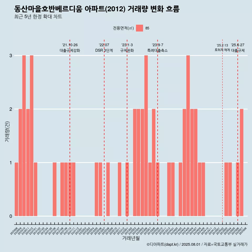 동산마을호반베르디움 아파트(2012) 거래량 변화 흐름