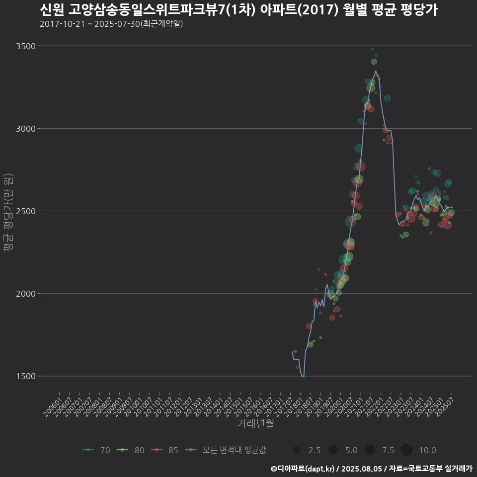 신원 고양삼송동일스위트파크뷰7(1차) 아파트(2017) 월별 평균 평당가