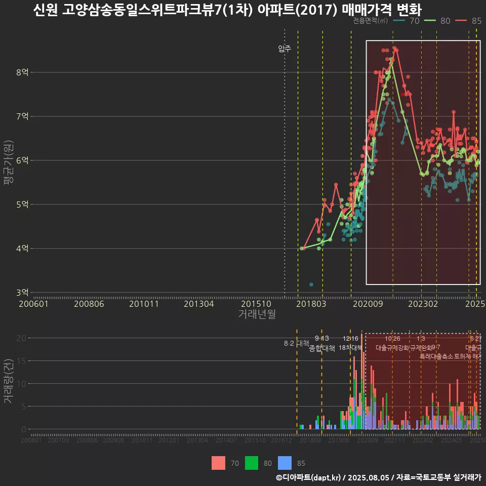 신원 고양삼송동일스위트파크뷰7(1차) 아파트(2017) 매매가격 변화