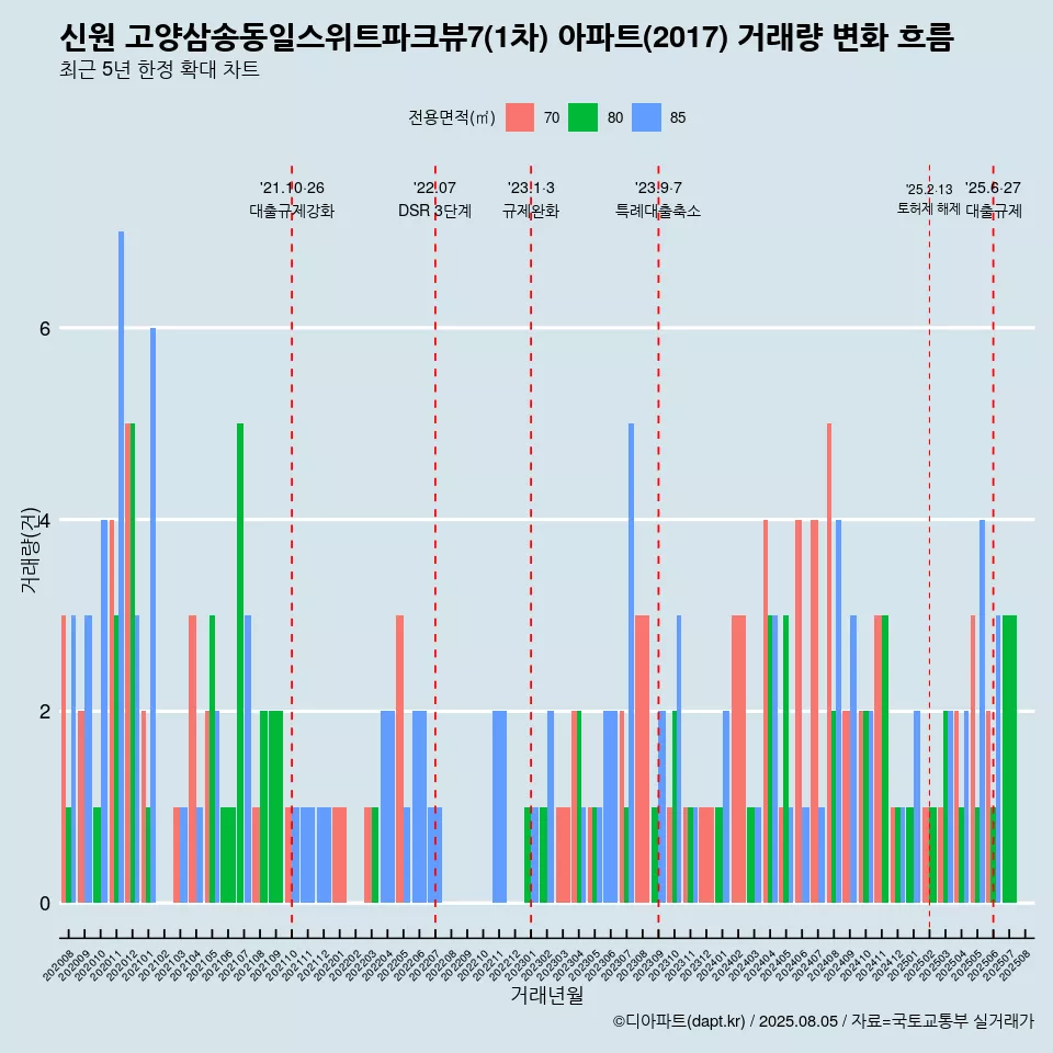 신원 고양삼송동일스위트파크뷰7(1차) 아파트(2017) 거래량 변화 흐름
