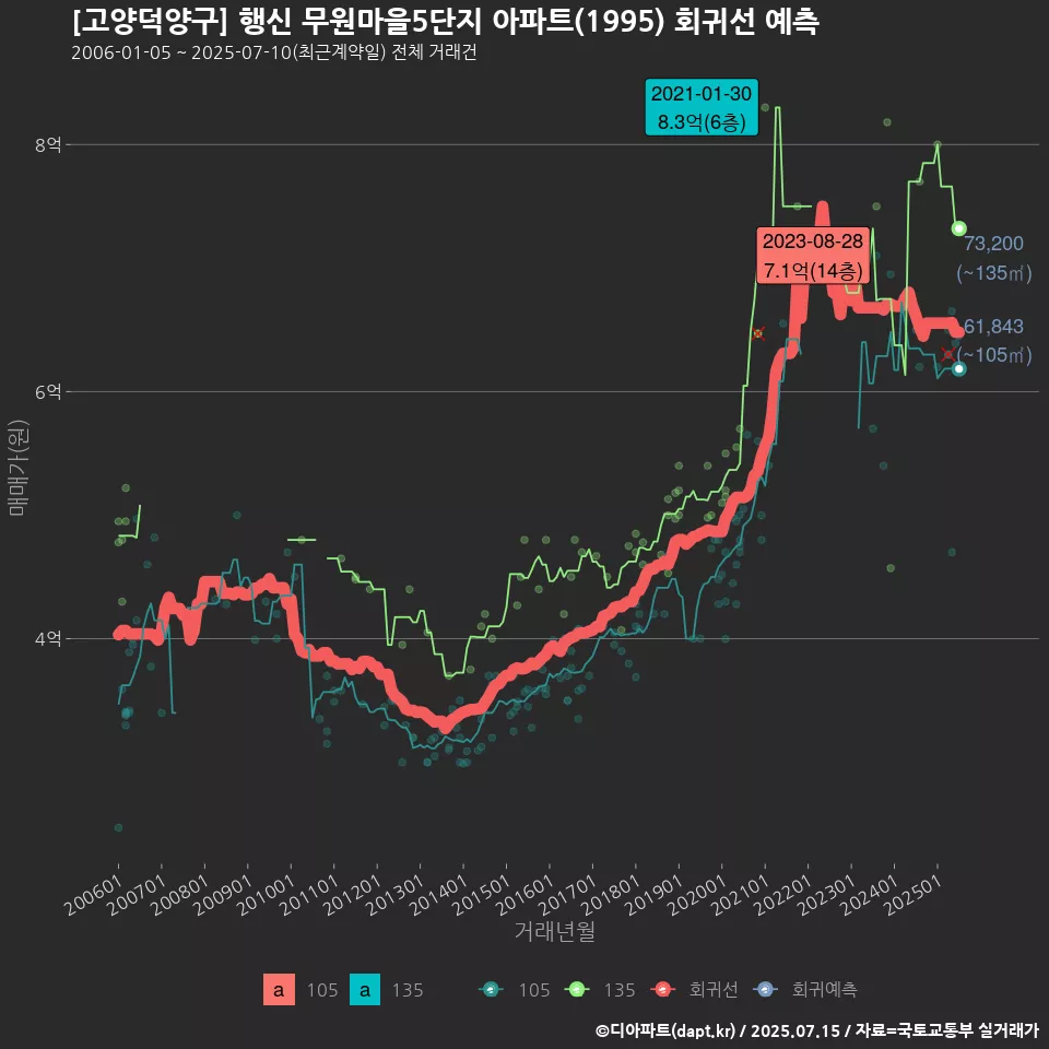 [고양덕양구] 행신 무원마을5단지 아파트(1995) 회귀선 예측