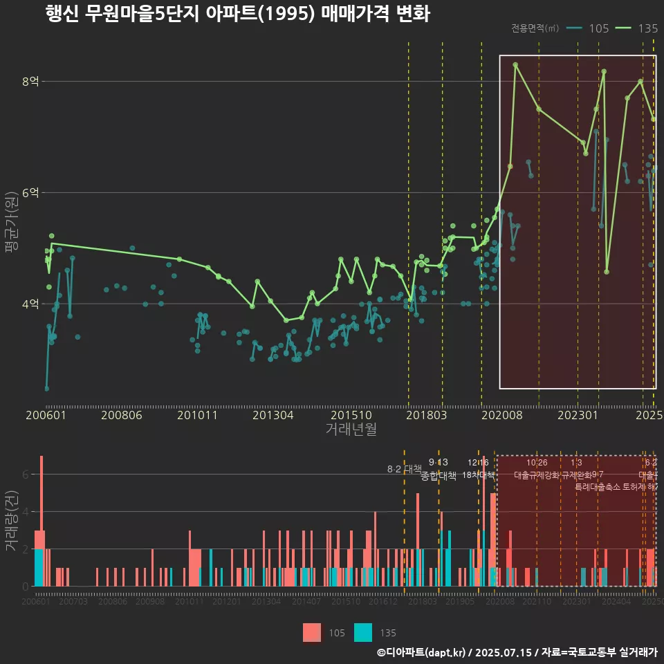 행신 무원마을5단지 아파트(1995) 매매가격 변화