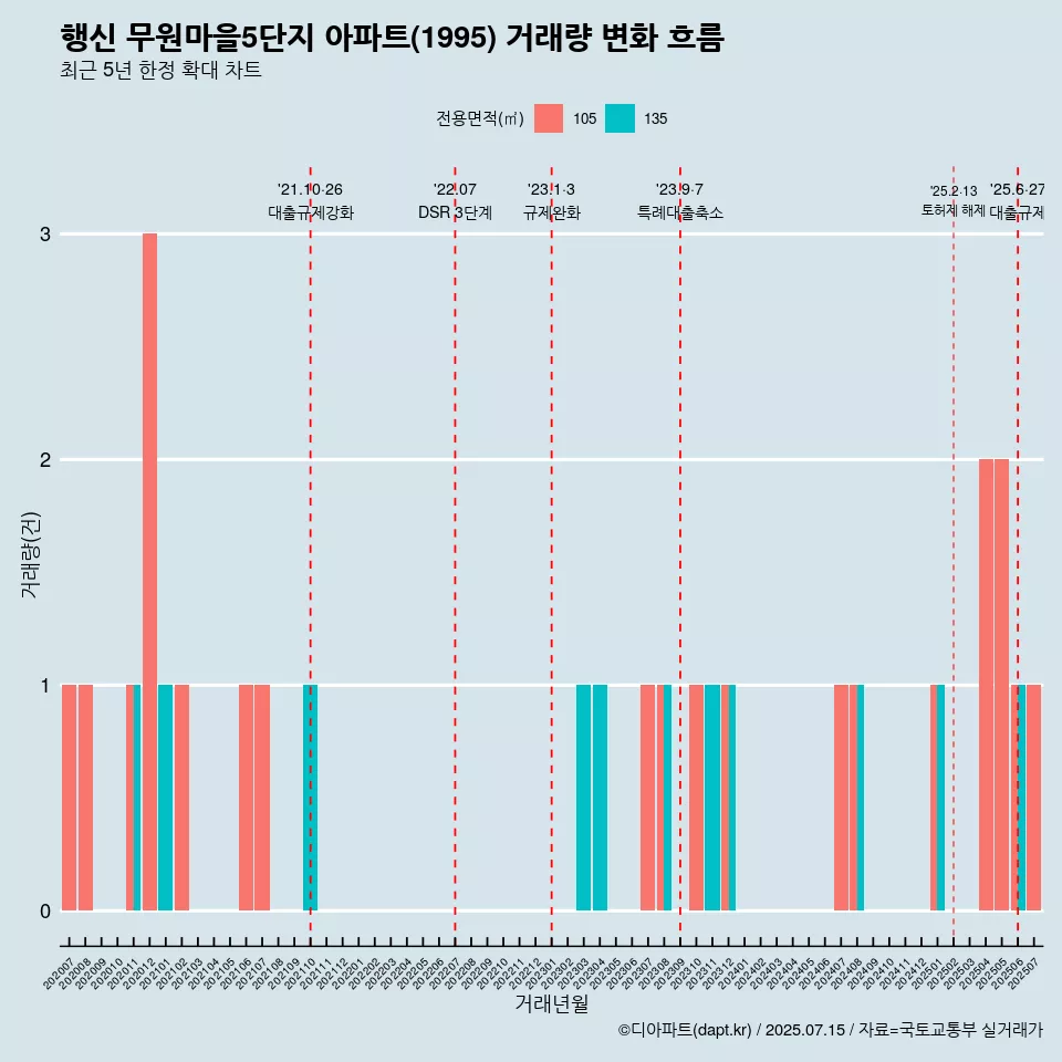 행신 무원마을5단지 아파트(1995) 거래량 변화 흐름
