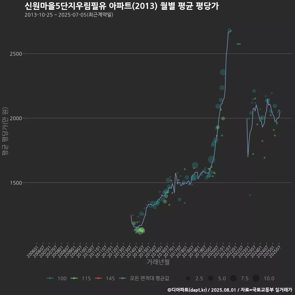 신원마을5단지우림필유 아파트(2013) 월별 평균 평당가