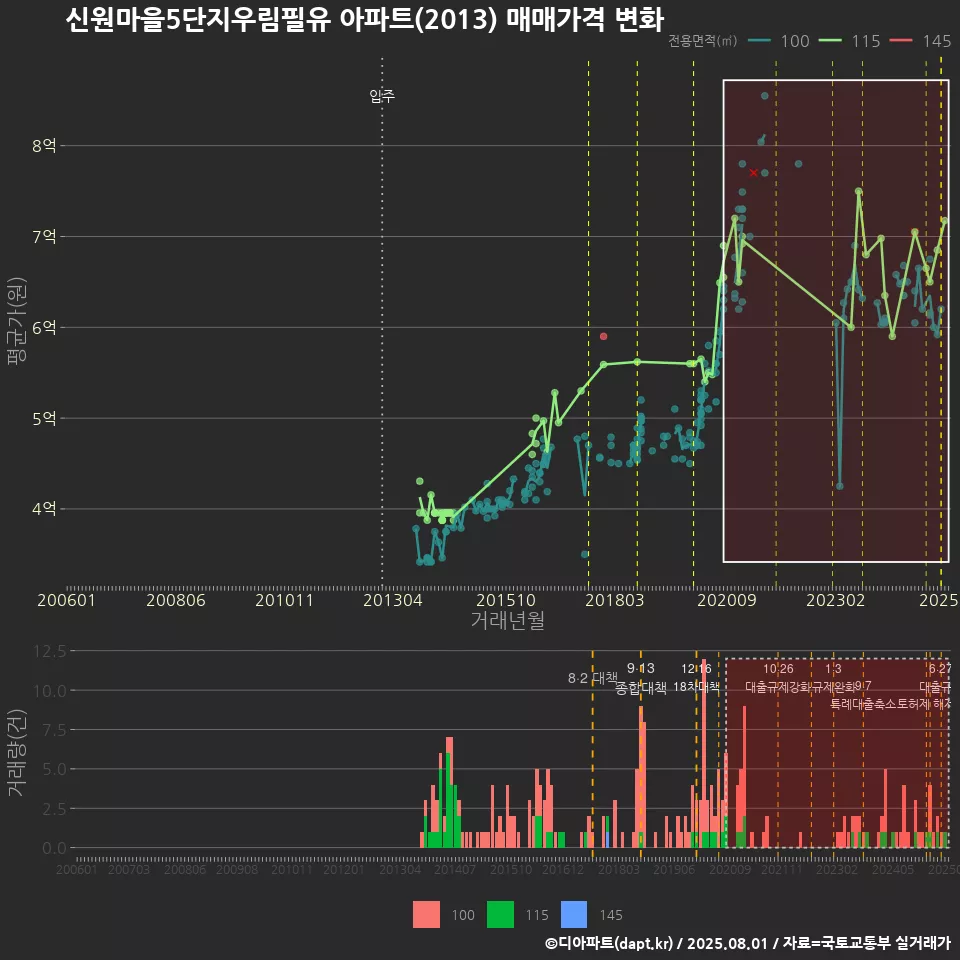 신원마을5단지우림필유 아파트(2013) 매매가격 변화