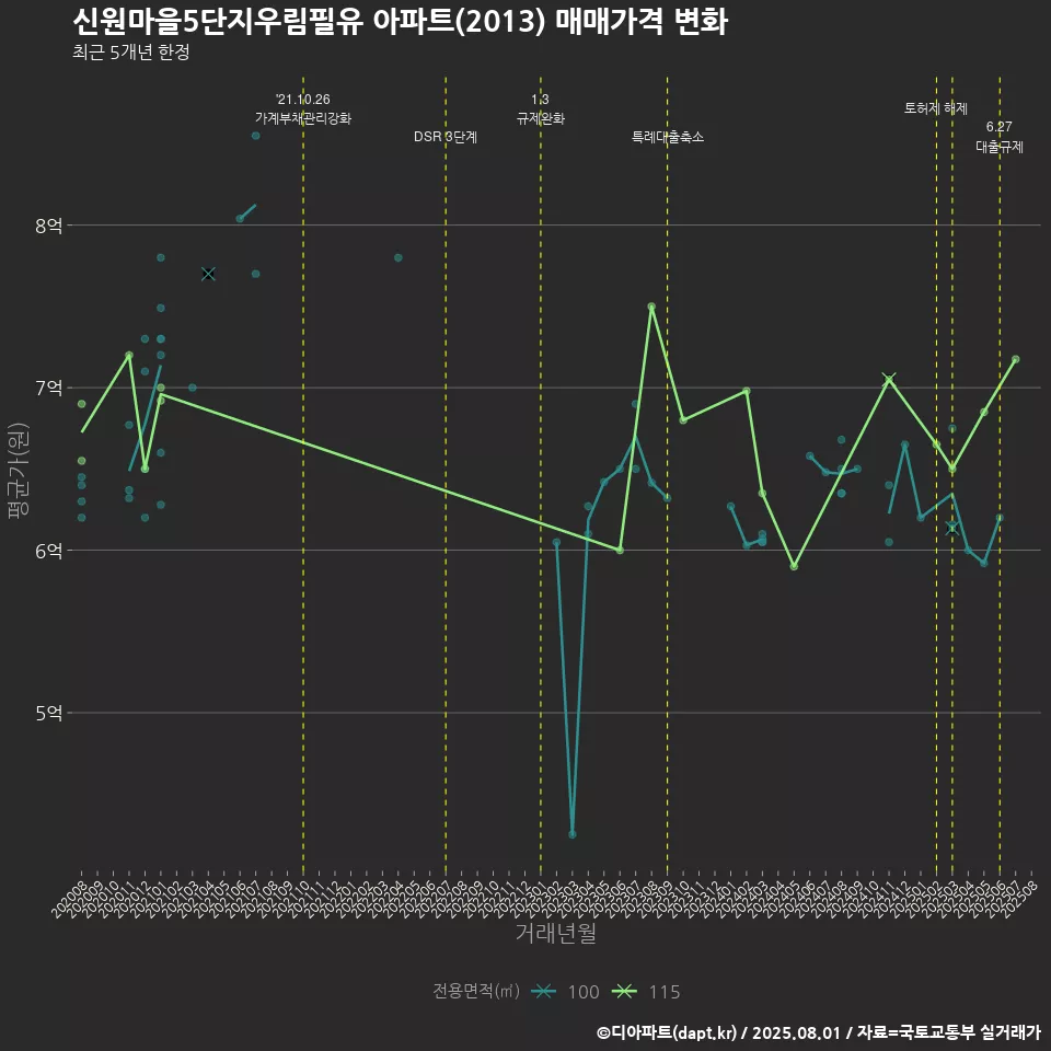 신원마을5단지우림필유 아파트(2013) 매매가격 변화