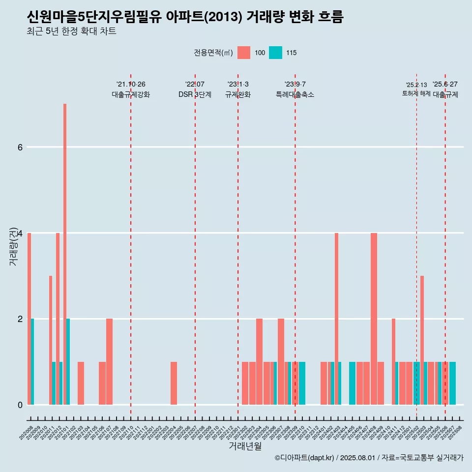 신원마을5단지우림필유 아파트(2013) 거래량 변화 흐름