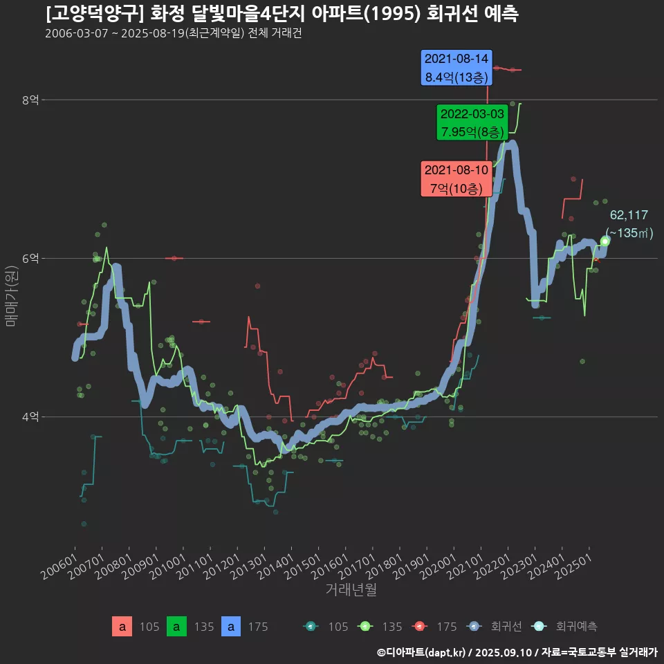 [고양덕양구] 화정 달빛마을4단지 아파트(1995) 회귀선 예측
