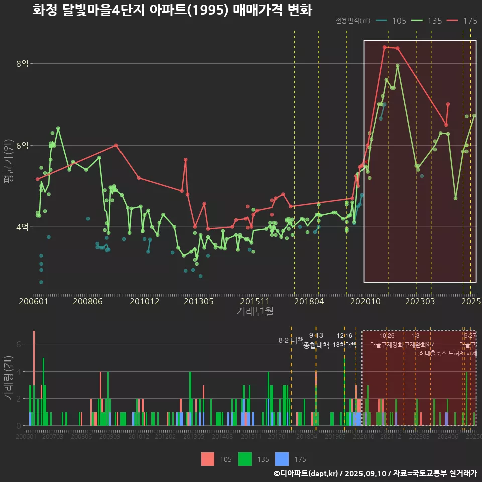 화정 달빛마을4단지 아파트(1995) 매매가격 변화
