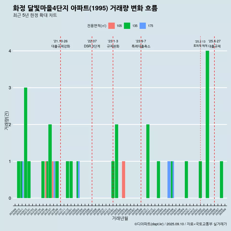 화정 달빛마을4단지 아파트(1995) 거래량 변화 흐름