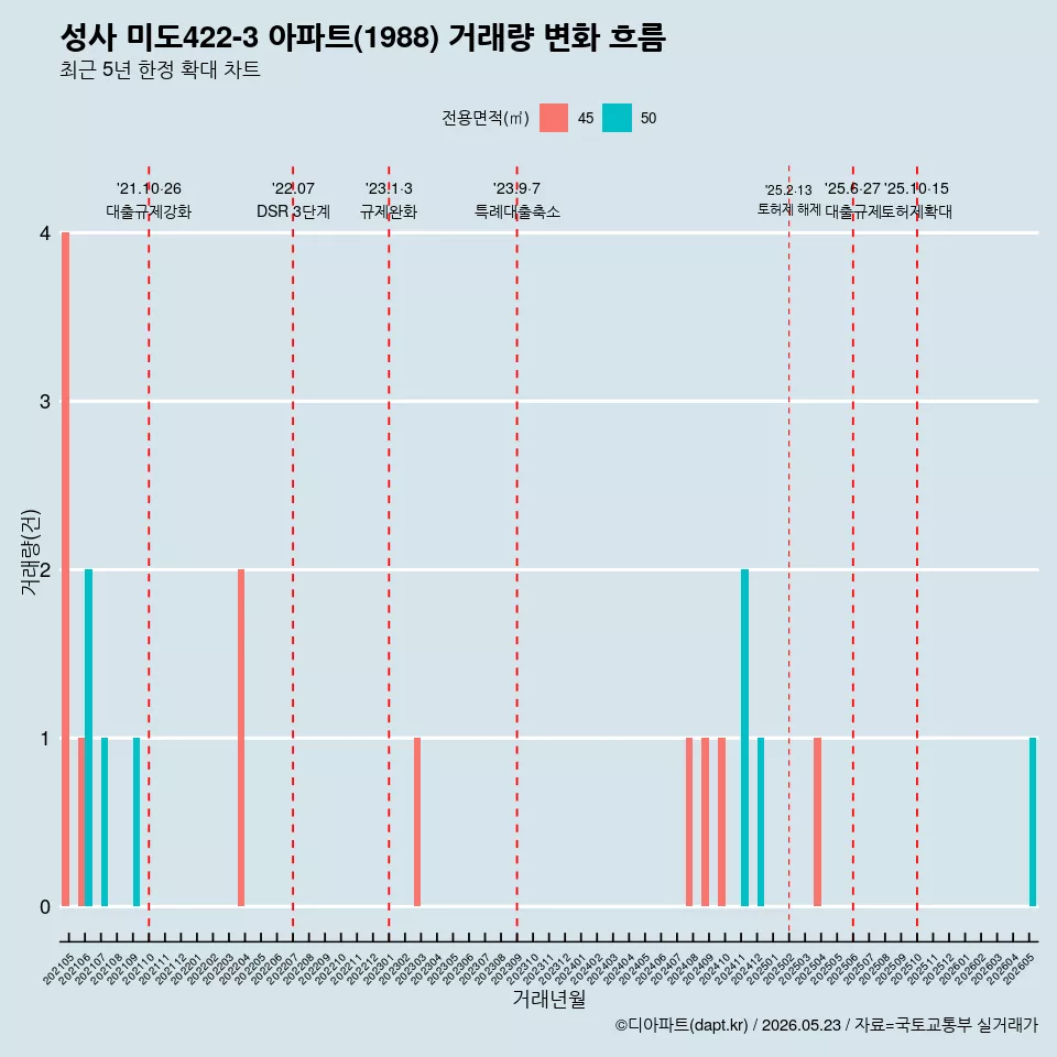 성사 미도422-3 아파트(1988) 거래량 변화 흐름