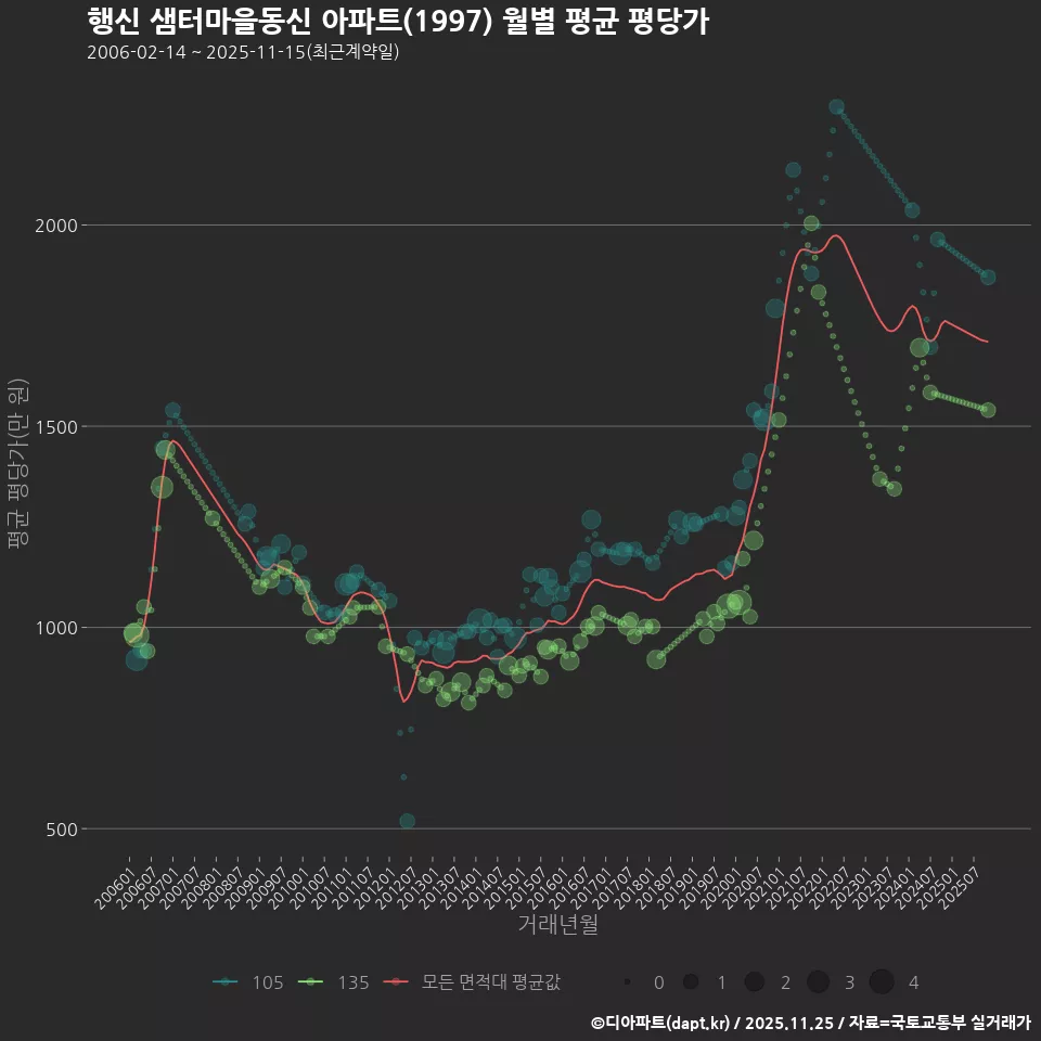행신 샘터마을동신 아파트(1997) 월별 평균 평당가