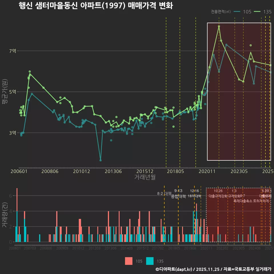 행신 샘터마을동신 아파트(1997) 매매가격 변화