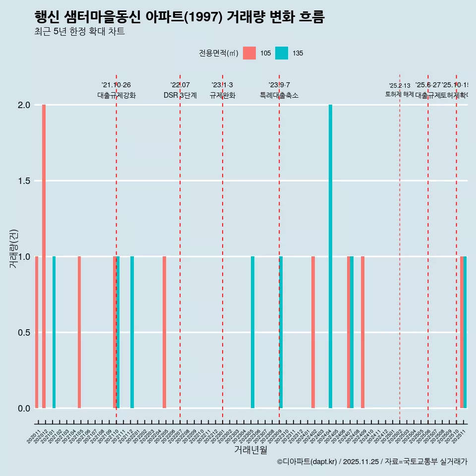 행신 샘터마을동신 아파트(1997) 거래량 변화 흐름