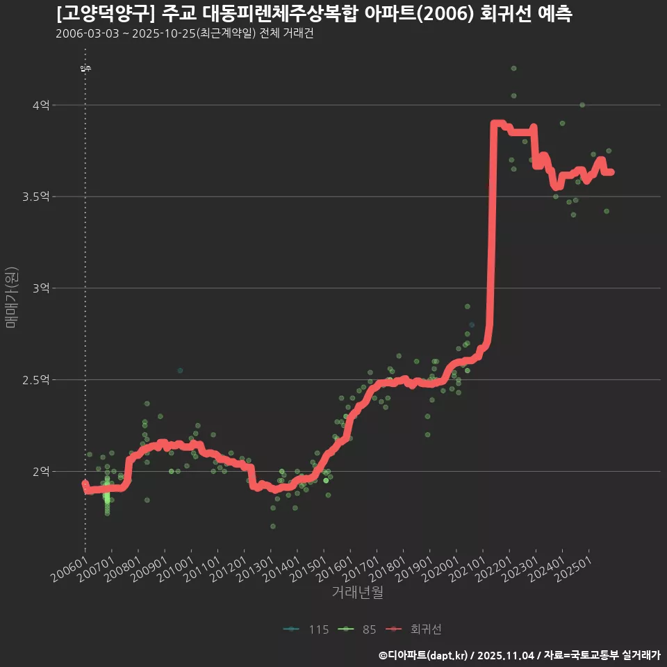 [고양덕양구] 주교 대동피렌체주상복합 아파트(2006) 회귀선 예측