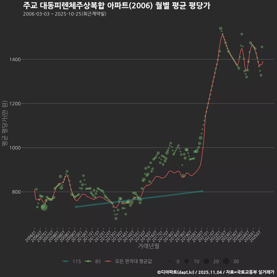 주교 대동피렌체주상복합 아파트(2006) 월별 평균 평당가