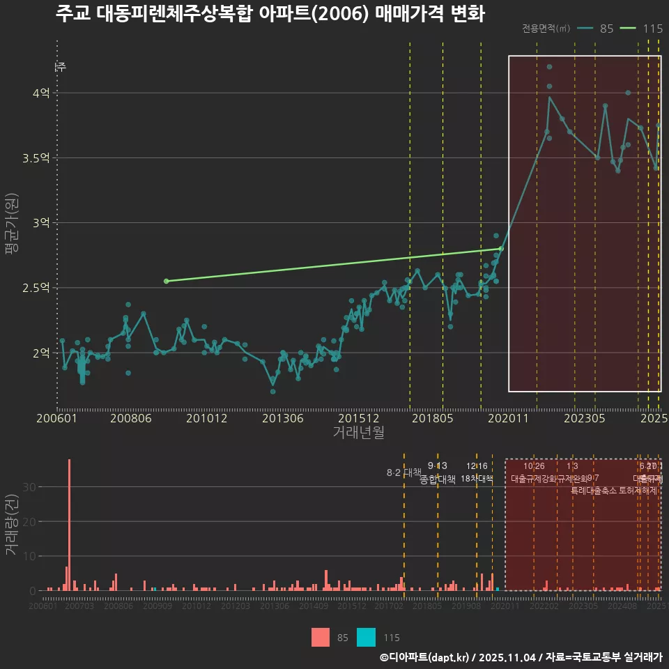 주교 대동피렌체주상복합 아파트(2006) 매매가격 변화