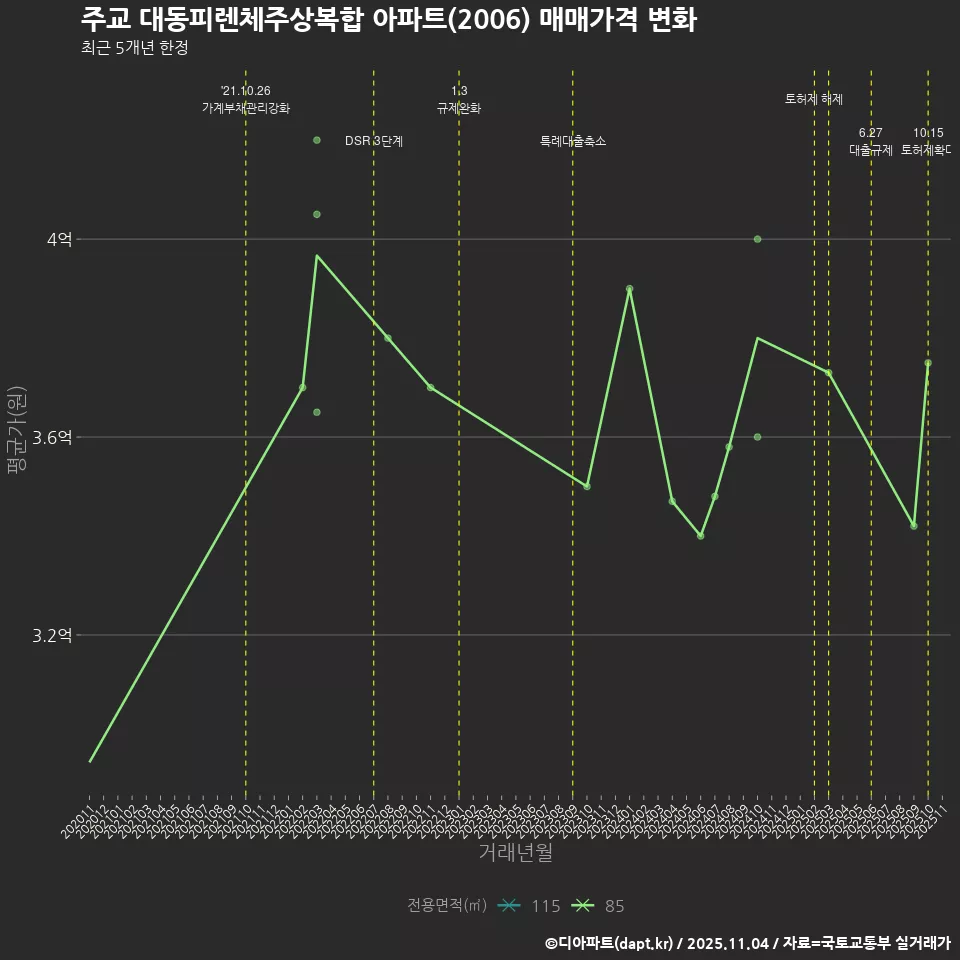 주교 대동피렌체주상복합 아파트(2006) 매매가격 변화