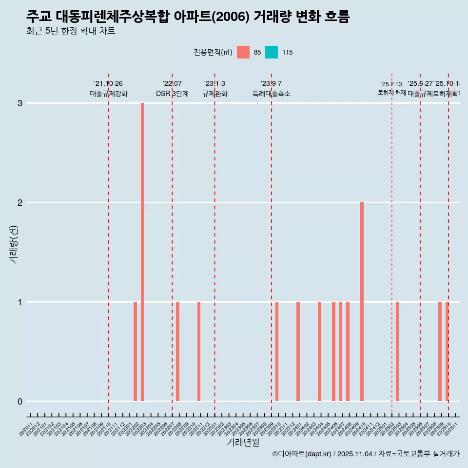 주교 대동피렌체주상복합 아파트(2006) 거래량 변화 흐름