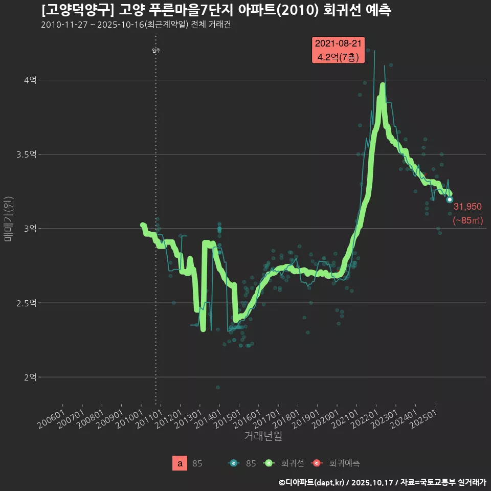 [고양덕양구] 고양 푸른마을7단지 아파트(2010) 회귀선 예측