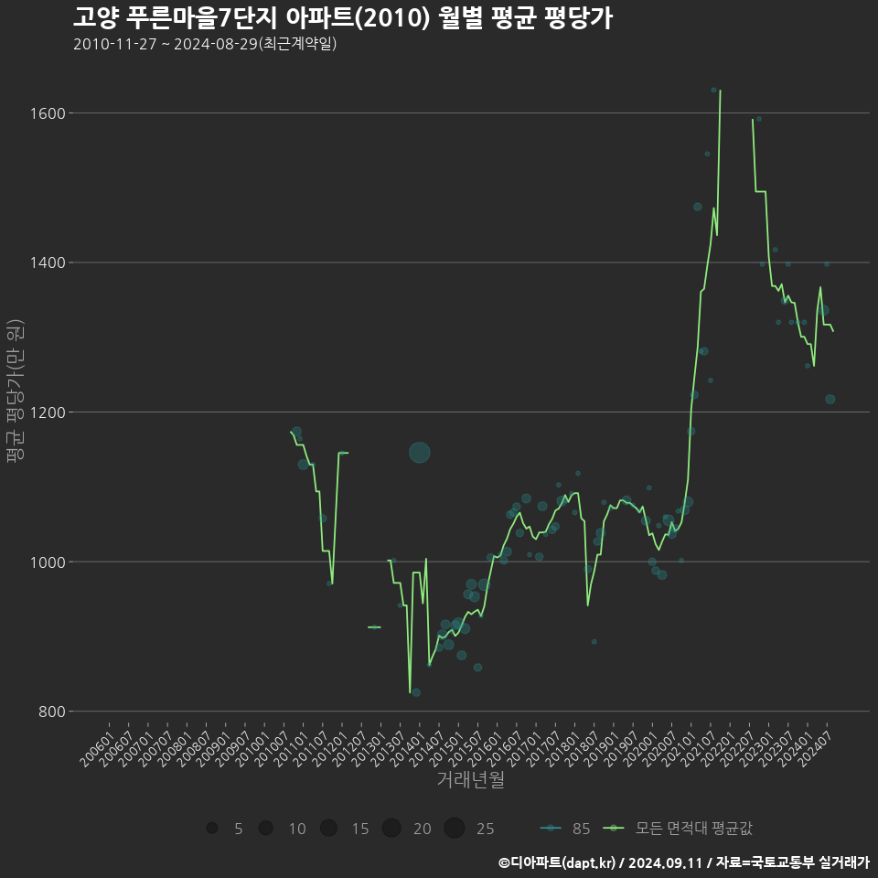 고양 푸른마을7단지 아파트(2010) 월별 평균 평당가