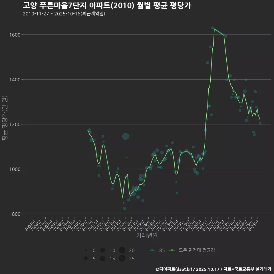 고양 푸른마을7단지 아파트(2010) 월별 평균 평당가