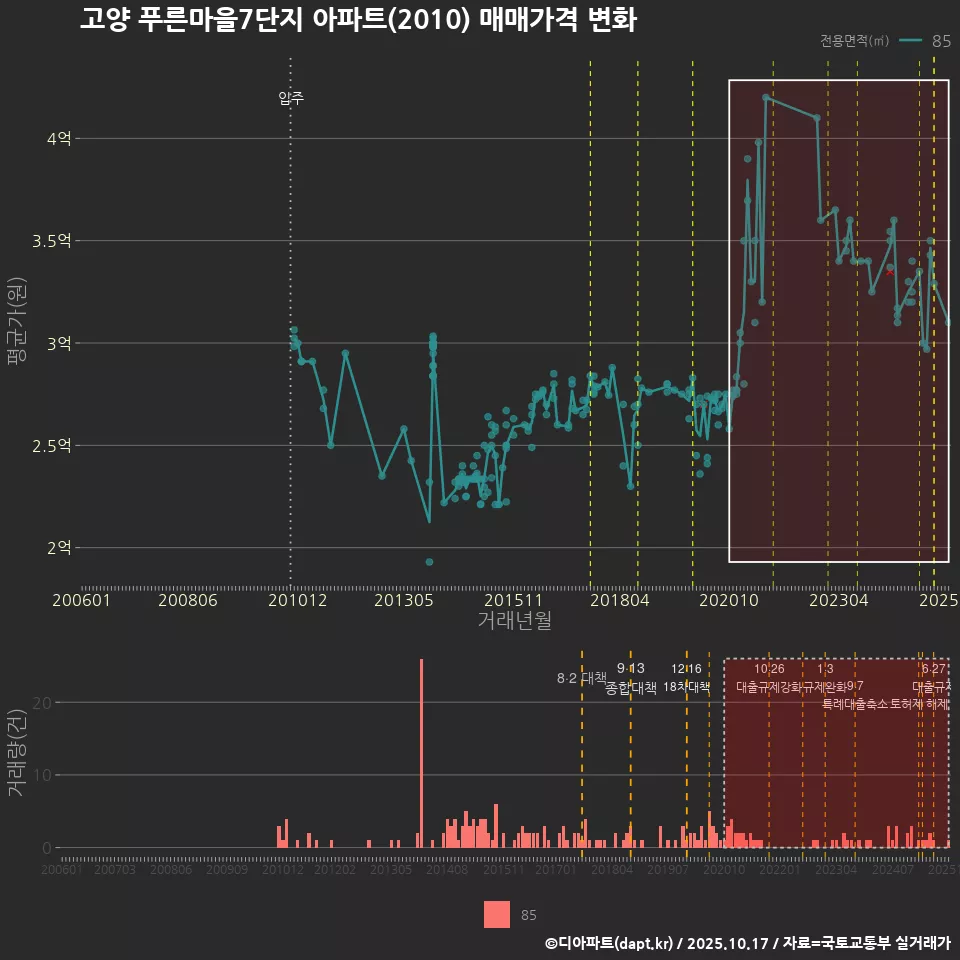 고양 푸른마을7단지 아파트(2010) 매매가격 변화