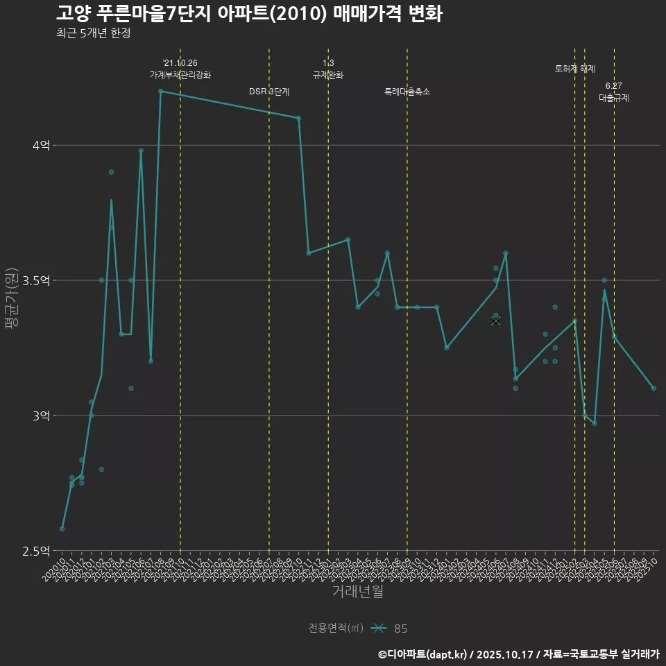 고양 푸른마을7단지 아파트(2010) 매매가격 변화