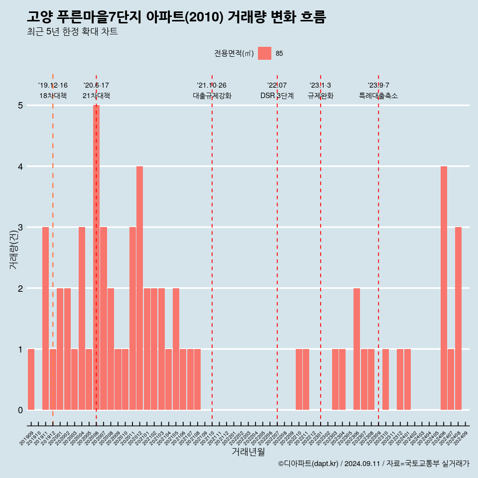 고양 푸른마을7단지 아파트(2010) 거래량 변화 흐름