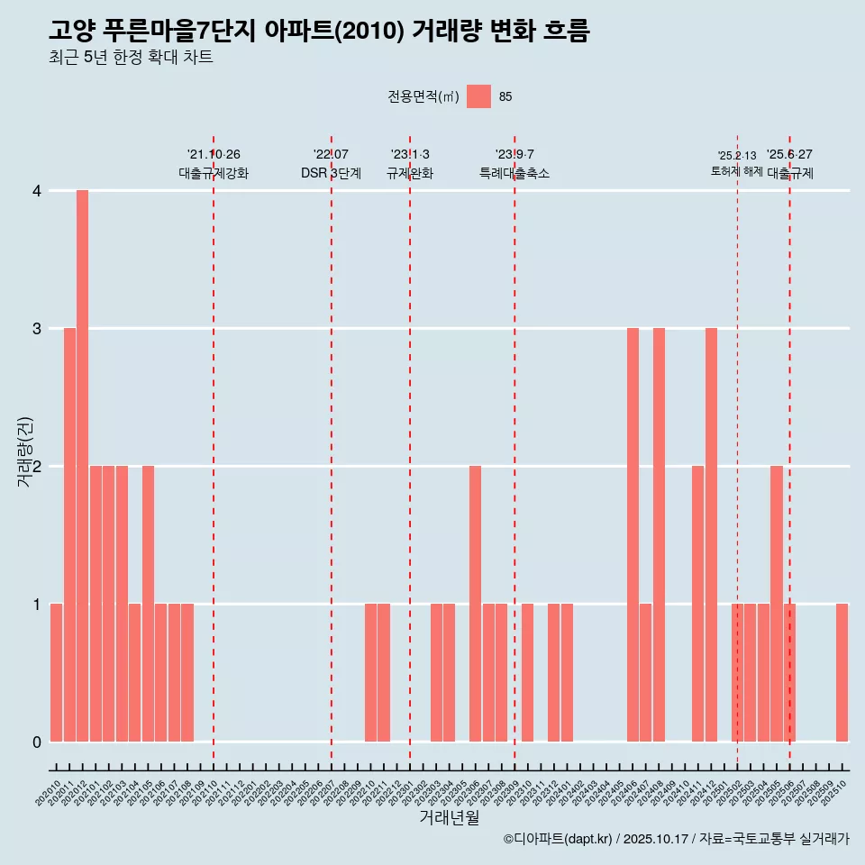 고양 푸른마을7단지 아파트(2010) 거래량 변화 흐름